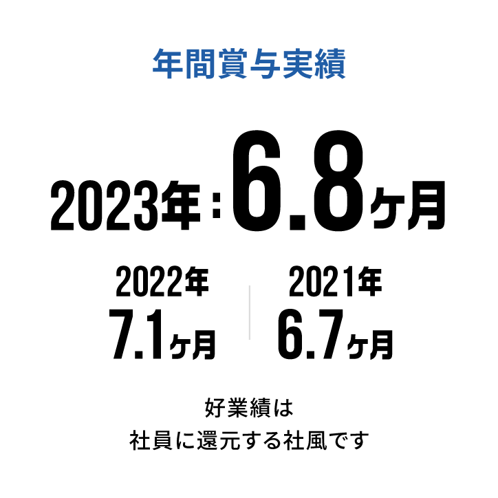 年間賞与実績　好業績は社員に還元する社風です