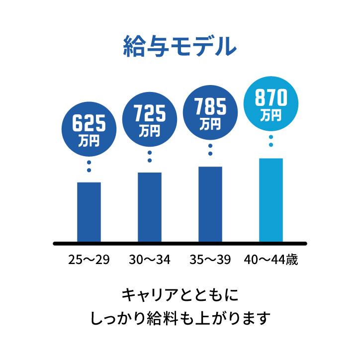 給与モデル　キャリアとともにしっかり給料も上がります