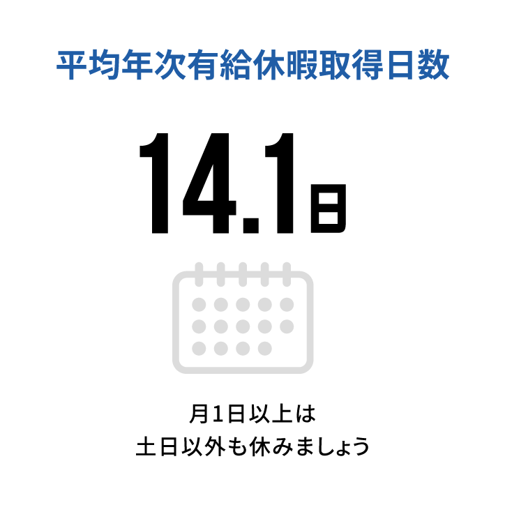 平均年次有給休暇取得日数　14.1日　月1日以上は土日以外も休みましょう