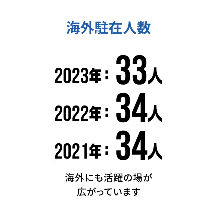 海外駐在人数　海外にも活躍の場が広がっています