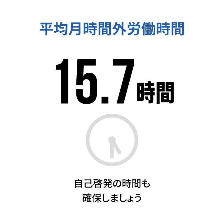 平均月時間外労働時間　15.7時間　自己啓発の時間も確保しましょう