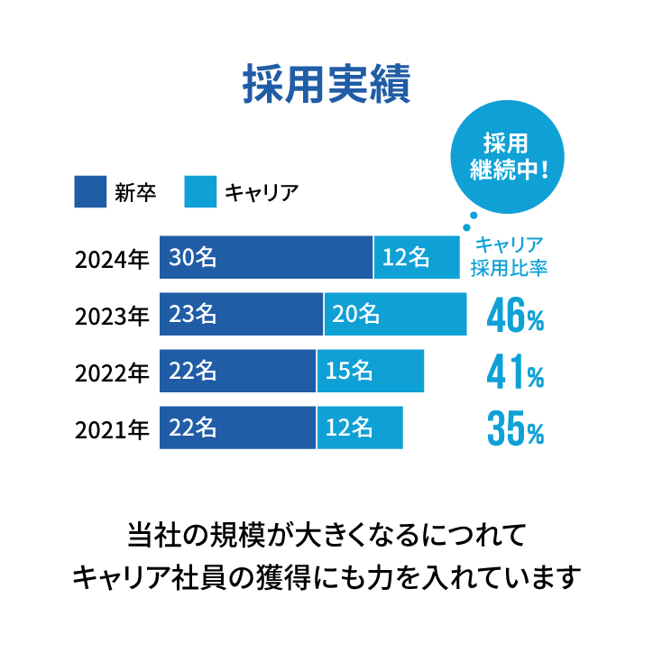 採用実績　当社の規模が大きくなるにつれてキャリア社員の獲得にも力を入れています