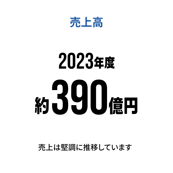 売上高　2023年度約390億円　売上は堅調に推移しています