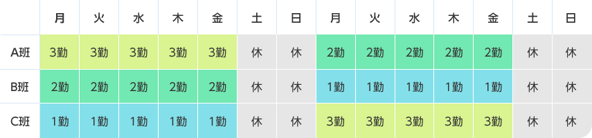 交替勤務のサイクル例の図