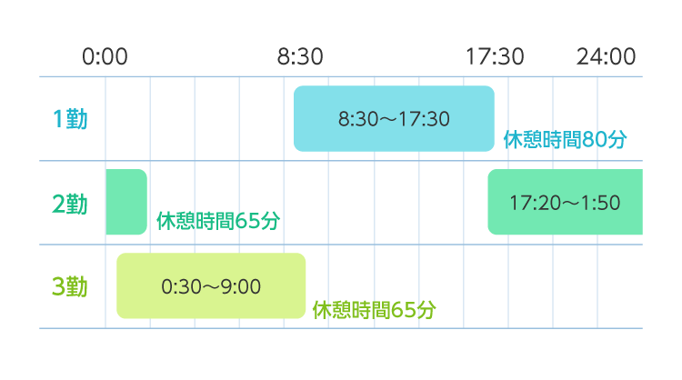 交替勤務の図